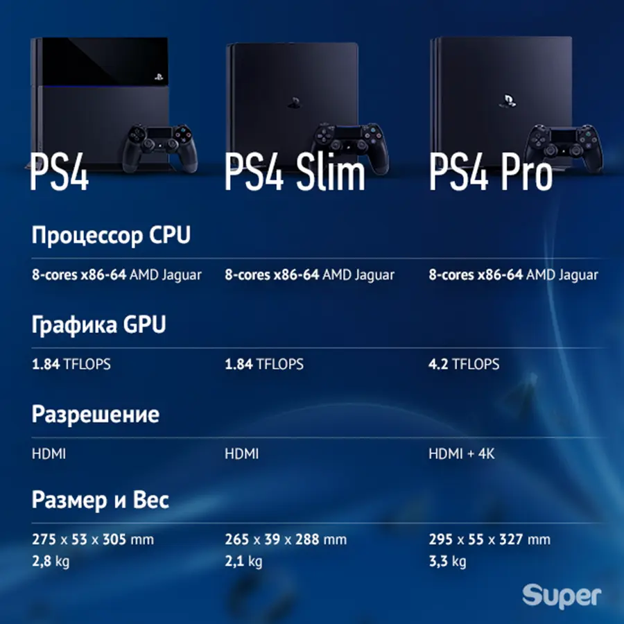 Sony PlayStation 4 версии